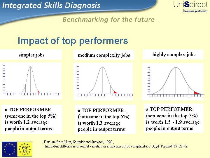 Impact of top performers simpler jobs medium complexity jobs highly complex jobs a TOP