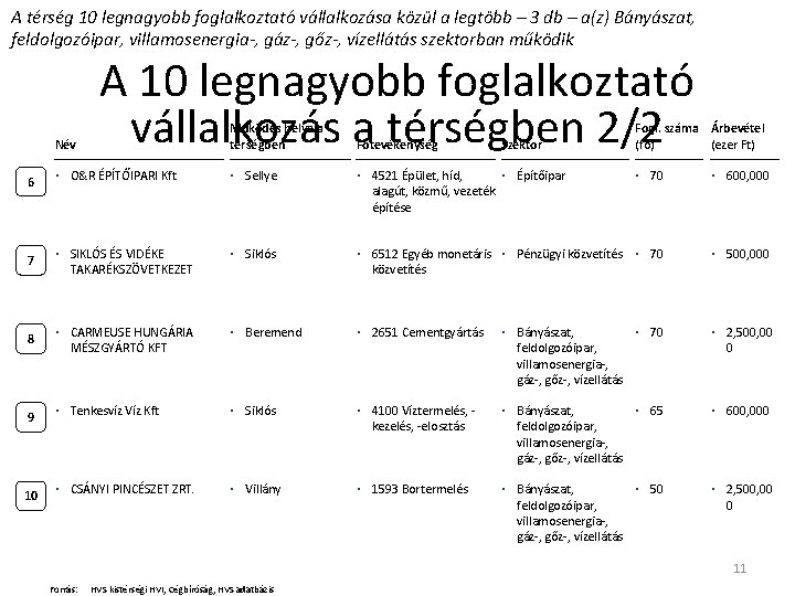 A térség 10 legnagyobb foglalkoztató vállalkozása közül a legtöbb – 3 db – a(z)