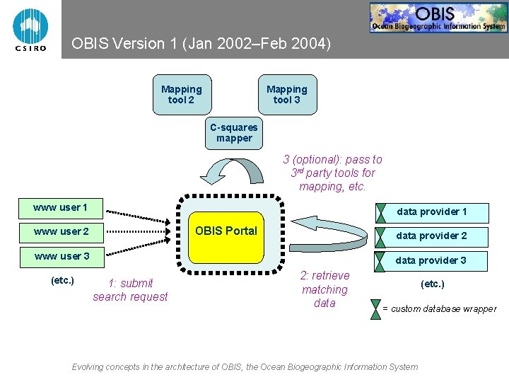 OBIS Version 1 (Jan 2002–Feb 2004) Mapping tool 2 Mapping tool 3 C-squares mapper