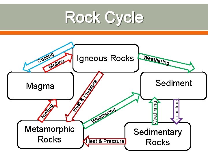 Rock Cycle g in ool C Igneous Rocks g n elti M herin g