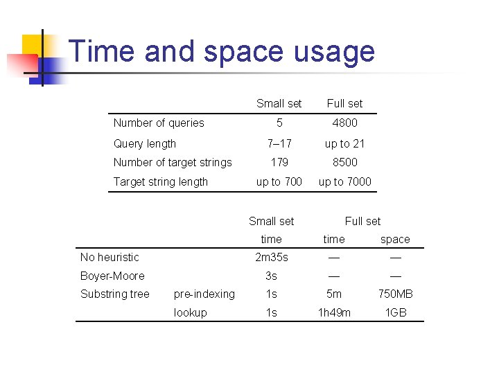 Time and space usage Small set Full set 5 4800 Query length 7– 17