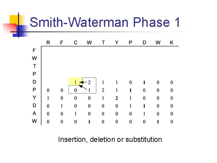 Smith-Waterman Phase 1 Insertion, deletion or substitution 