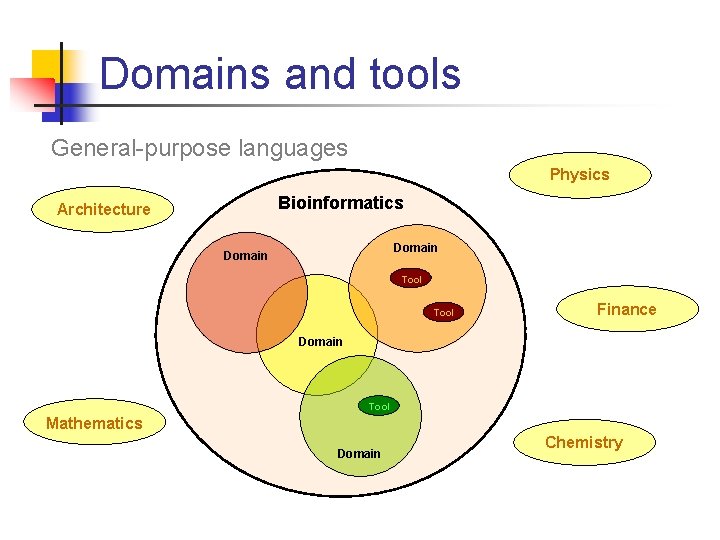 Domains and tools General-purpose languages Physics Bioinformatics Architecture Domain Tool Finance Domain Tool Mathematics