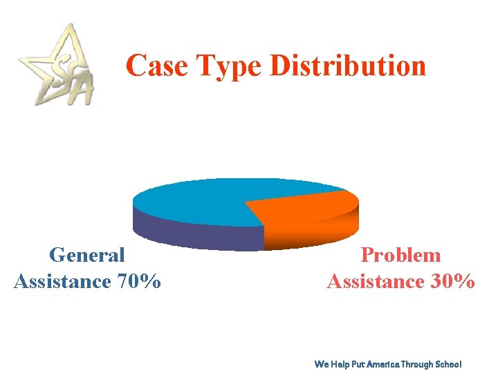 Case Type Distribution General Assistance 70% Problem Assistance 30% We Help Put America Through