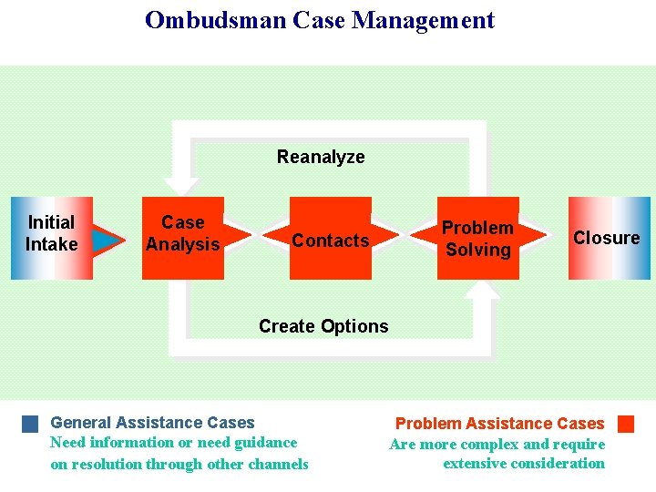 Ombudsman Case Management Reanalyze Initial Intake Case Analysis Contacts Problem Solving Closure Create Options