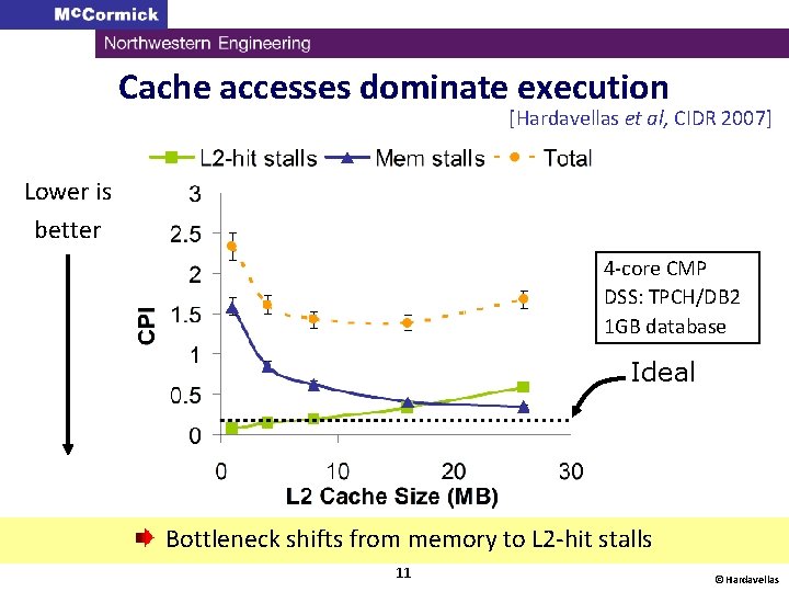 Cache accesses dominate execution [Hardavellas et al, CIDR 2007] Lower is better 4 -core