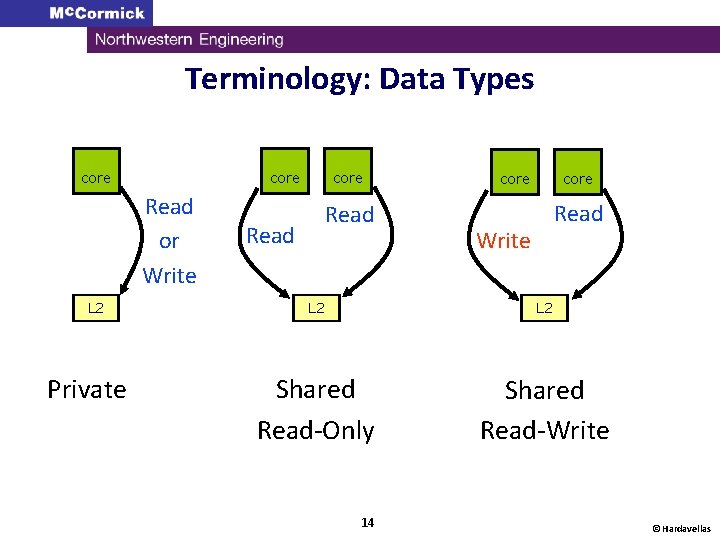 Terminology: Data Types core Read or Write L 2 Private core Read Write L