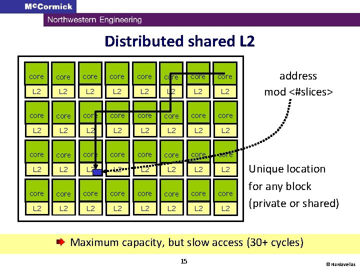 Distributed shared L 2 core core core core core core core core L 2