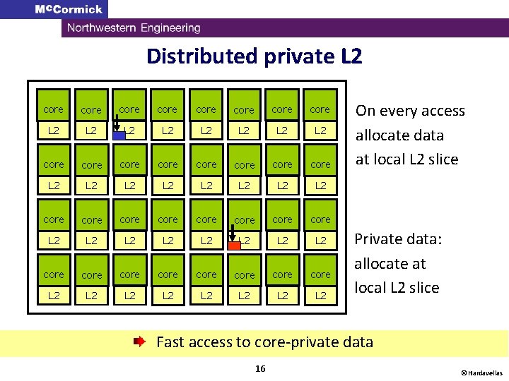 Distributed private L 2 core core core core core core core core L 2