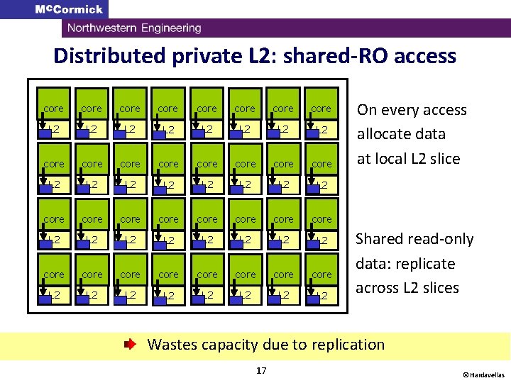 Distributed private L 2: shared-RO access core core core core core core core core