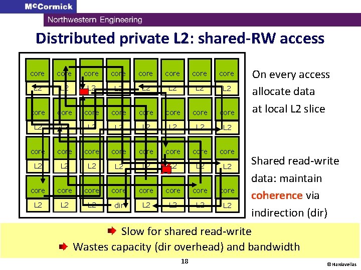 Distributed private L 2: shared-RW access core core core core L 2 L 2