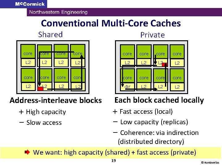 Conventional Multi-Core Caches Shared Private core core L 2 L 2 core core L