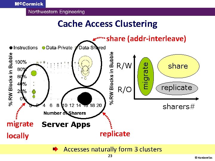 Cache Access Clustering migrate locally Server Apps R/W R/O migrate % RW Blocks in