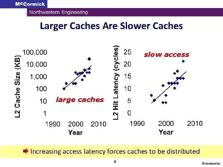 Larger Caches Are Slower Caches slow access large caches Increasing access latency forces caches