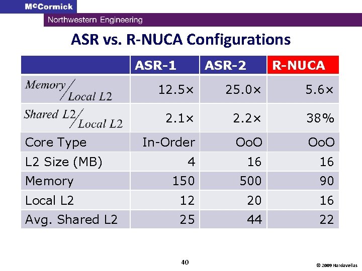 ASR vs. R-NUCA Configurations ASR-1 ASR-2 R-NUCA 12. 5× 25. 0× 5. 6× 2.