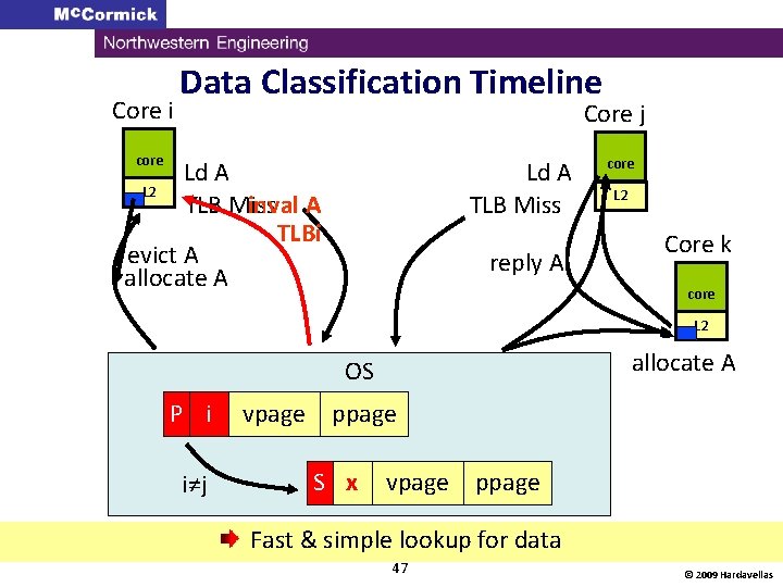 Core i Data Classification Timeline Core j core Ld A L 2 inval A