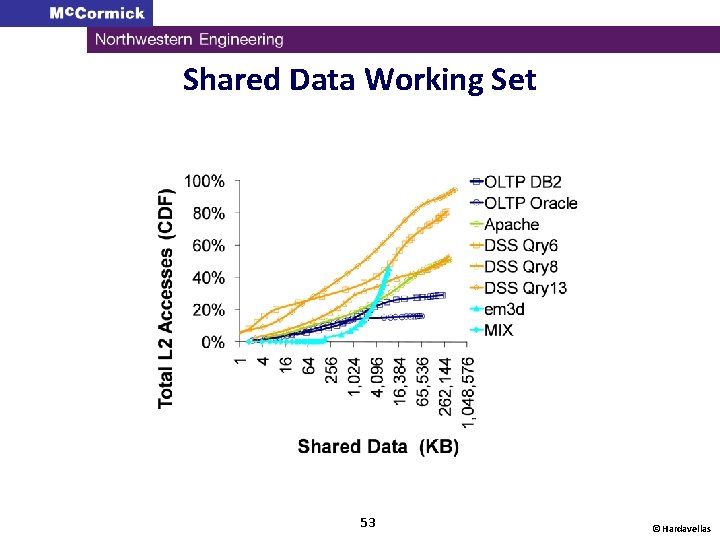 Shared Data Working Set 53 © Hardavellas 