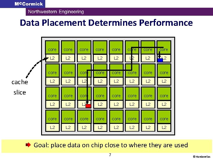 Data Placement Determines Performance cache slice core core L 2 L 2 L 2
