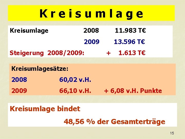 Kreisumlage 2008 11. 983 T€ 2009 13. 596 T€ Steigerung 2008/2009: + 1. 613