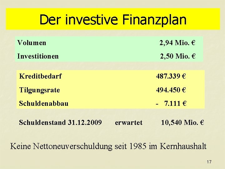 Der investive Finanzplan Volumen 2, 94 Mio. € Investitionen 2, 50 Mio. € Kreditbedarf