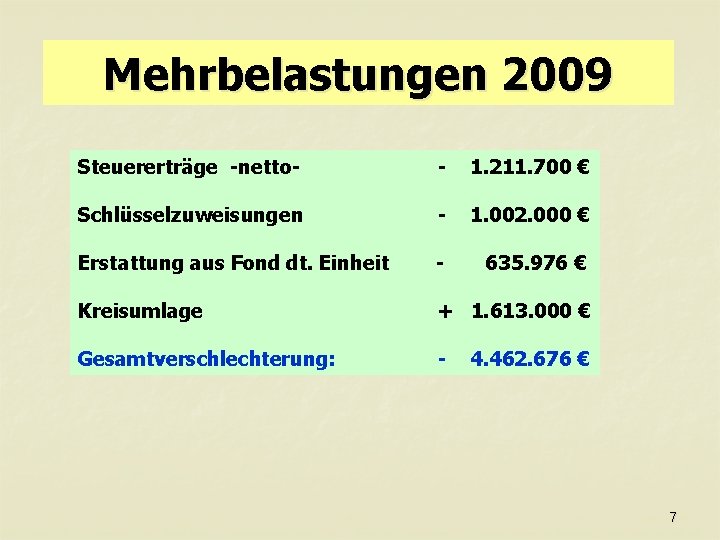 Mehrbelastungen 2009 Steuererträge -netto- - 1. 211. 700 € Schlüsselzuweisungen - 1. 002. 000