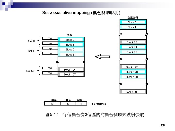 Set associative mapping (集合關聯映射) 主記憶體 Block 0 Block 1 快取 Set 0 Set 1 Set associative mapping (集合關聯映射) 主記憶體 Block 0 Block 1 快取 Set 0 Set 1