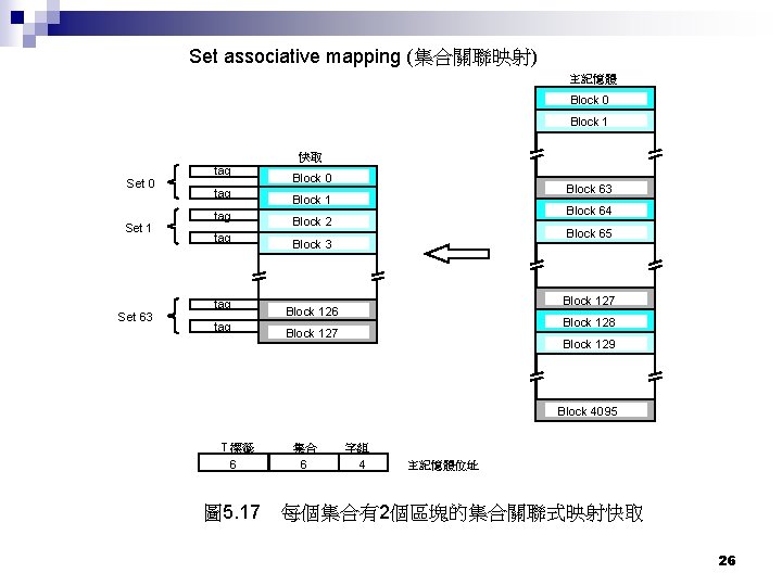 Set associative mapping (集合關聯映射) 主記憶體 Block 0 Block 1 快取 Set 0 Set 1