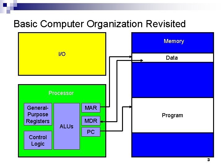 Basic Computer Organization Revisited Memory I/O Data Processor General. Purpose Registers Control Logic MAR