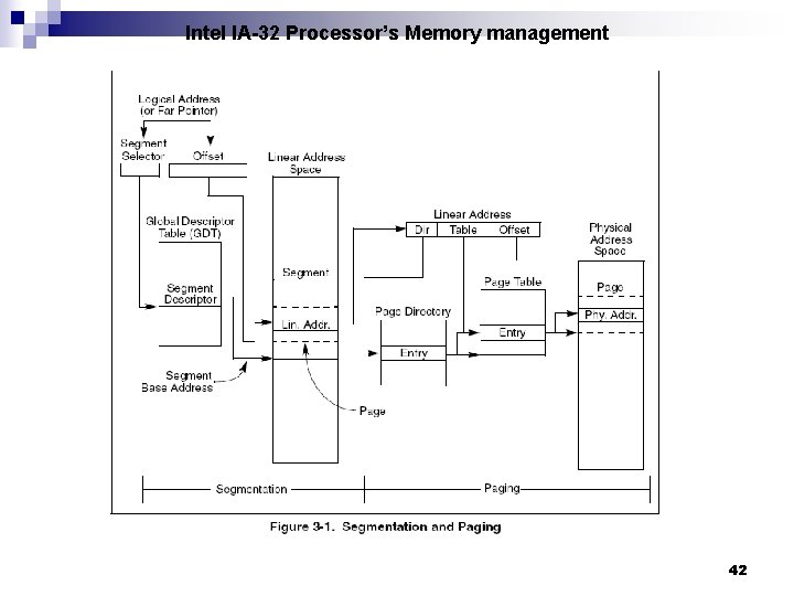 Intel IA-32 Processor’s Memory management 42 