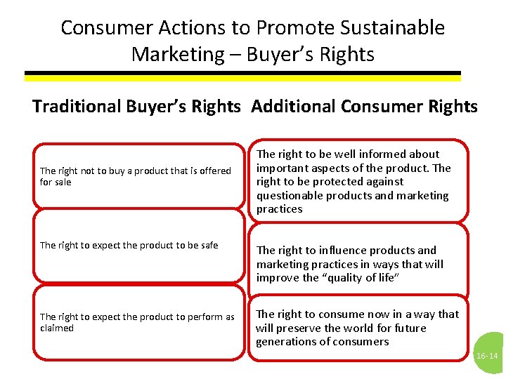 Consumer Actions to Promote Sustainable Marketing – Buyer’s Rights Traditional Buyer’s Rights Additional Consumer
