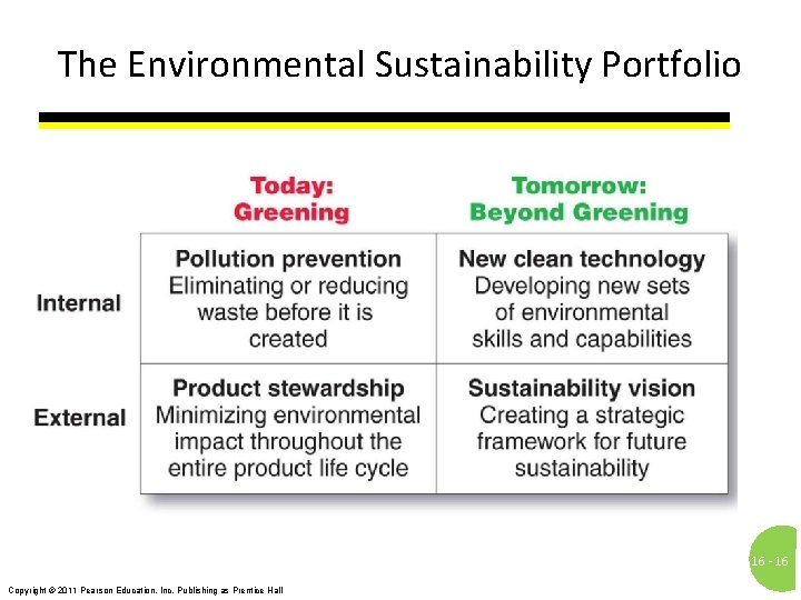 The Environmental Sustainability Portfolio 16 - 16 Copyright © 2011 Pearson Education, Inc. Publishing