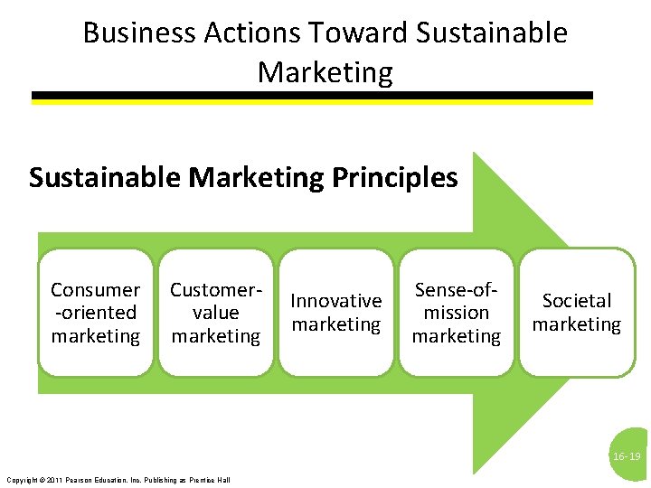 Business Actions Toward Sustainable Marketing Principles Consumer -oriented marketing Customervalue marketing Innovative marketing Sense-ofmission
