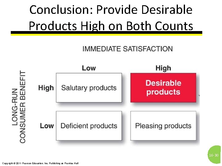 Conclusion: Provide Desirable Products High on Both Counts 16 - 30 Copyright © 2011
