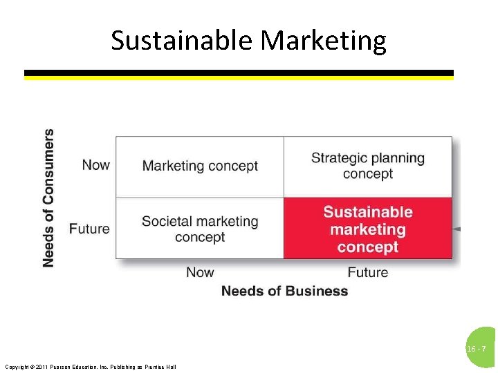 Sustainable Marketing 16 - 7 Copyright © 2011 Pearson Education, Inc. Publishing as Prentice