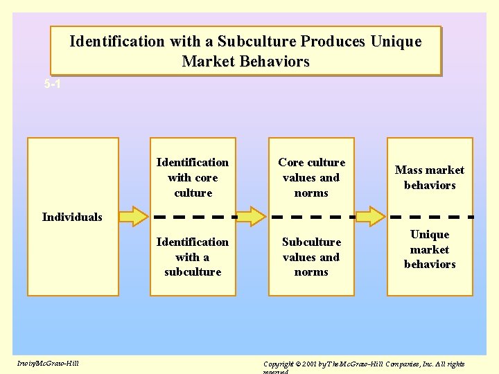 Identification with a Subculture Produces Unique Market Behaviors 5 -1 Identification with core culture