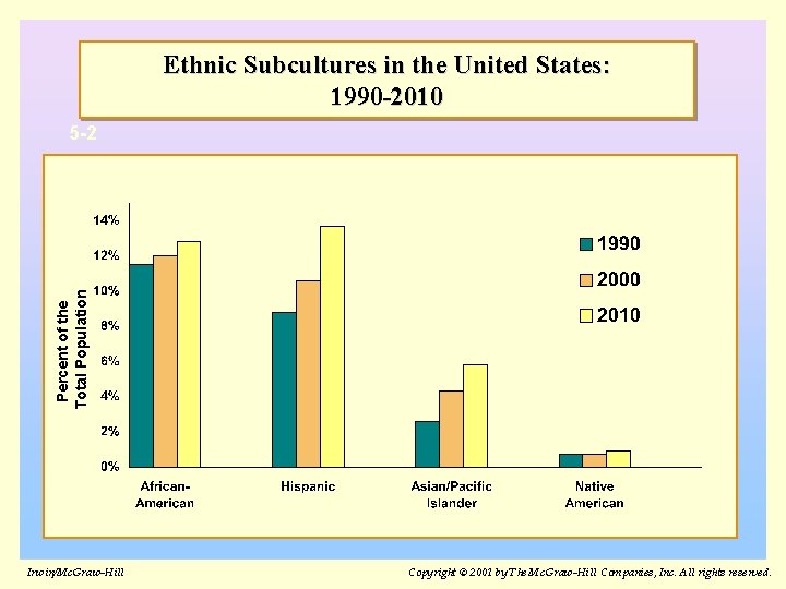 Ethnic Subcultures in the United States: 1990 -2010 Percent of the Total Population 5