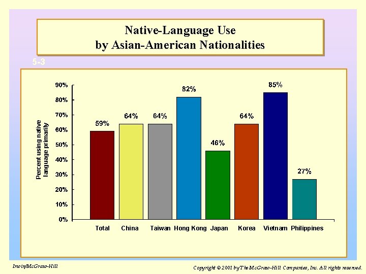 Native-Language Use by Asian-American Nationalities Percent using native language primarily 5 -3 Total Irwin/Mc.