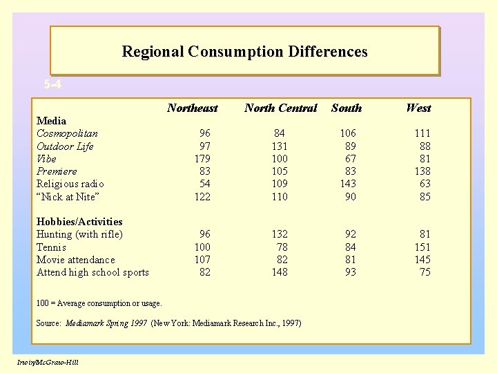 Regional Consumption Differences 5 -4 Northeast North Central South West Media Cosmopolitan Outdoor Life