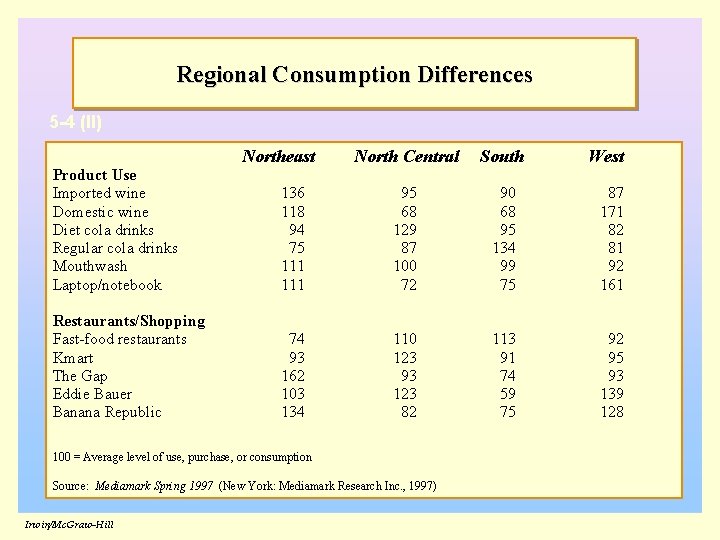 Regional Consumption Differences 5 -4 (II) Northeast North Central South West Product Use Imported