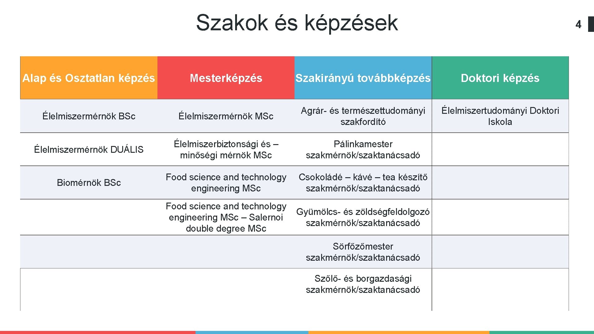 Szakok és képzések Alap és Osztatlan képzés 4 Mesterképzés Szakirányú továbbképzés Doktori képzés Élelmiszermérnök