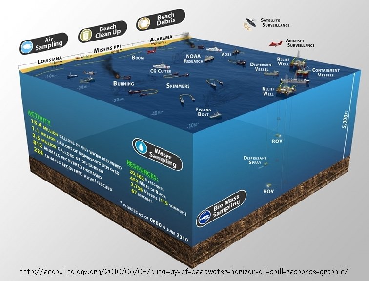 http: //ecopolitology. org/2010/06/08/cutaway-of-deepwater-horizon-oil-spill-response-graphic/ 