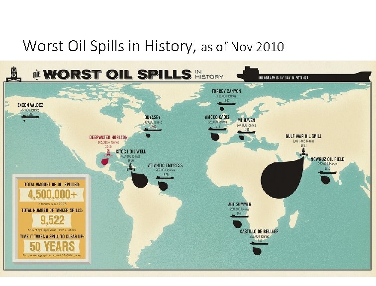 Worst Oil Spills in History, as of Nov 2010 