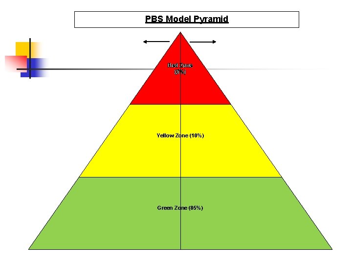 PBS Model Pyramid Red Zone (5%) Yellow Zone (10%) Green Zone (85%) 