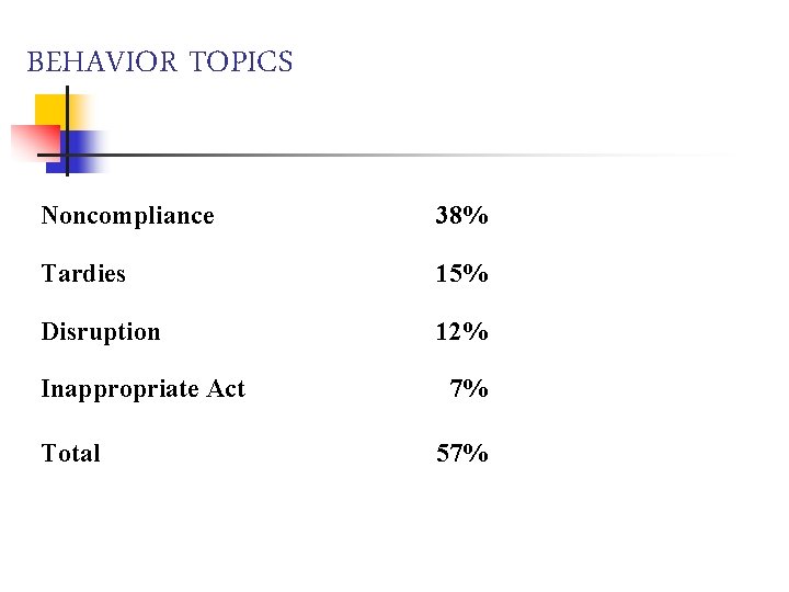BEHAVIOR TOPICS Noncompliance 38% Tardies 15% Disruption 12% Inappropriate Act Total 7% 57% 