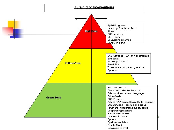 Pyramid of Interventions Red Zone Yellow Zone Green Zone Sp. Ed Programs Learning Specialist