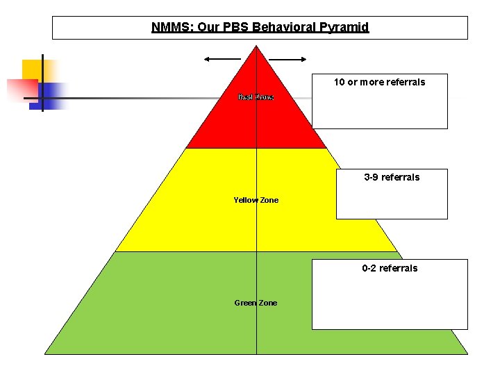 NMMS: Our PBS Behavioral Pyramid 10 or more referrals Red Zone 3 -9 referrals