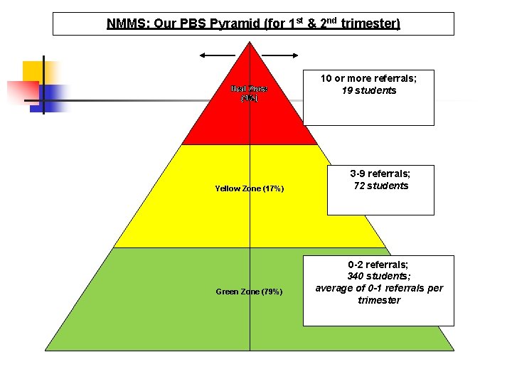 NMMS: Our PBS Pyramid (for 1 st & 2 nd trimester) Red Zone (4%)