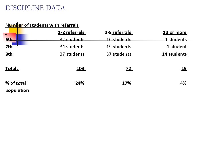 DISCIPLINE DATA Number of students with referrals 1 -2 referrals 6 th 32 students