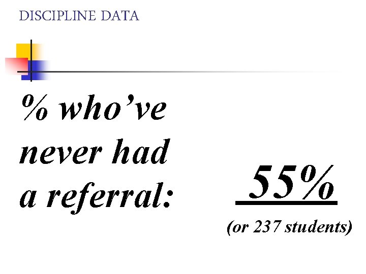 DISCIPLINE DATA % who’ve never had a referral: 55% (or 237 students) 