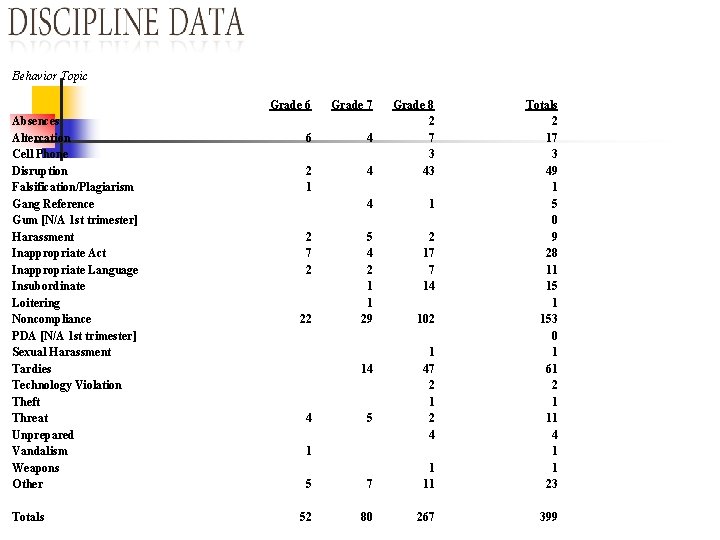 Behavior Topic Absences Altercation Cell Phone Disruption Falsification/Plagiarism Gang Reference Gum [N/A 1 st